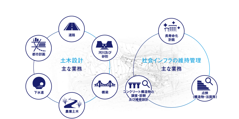 主な業務 土木設計 社会インフラの維持管理