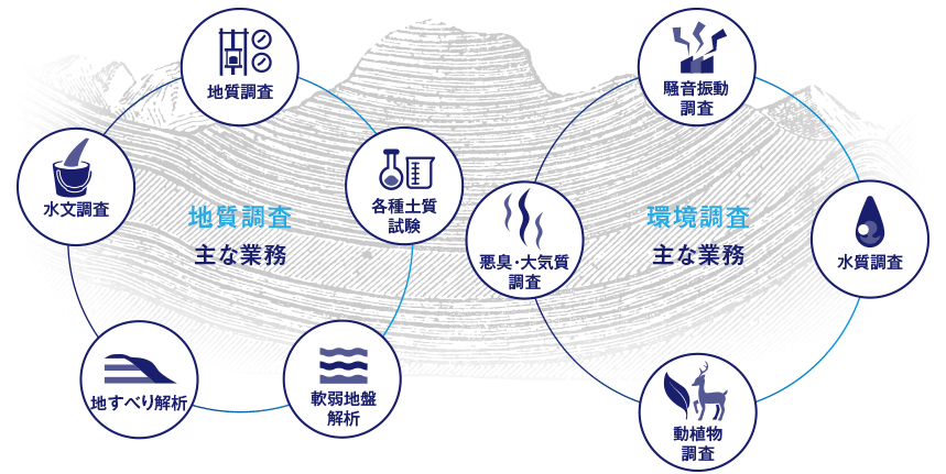 主な教務 地質調査 環境調査