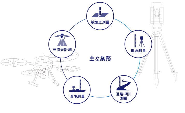 主な業務